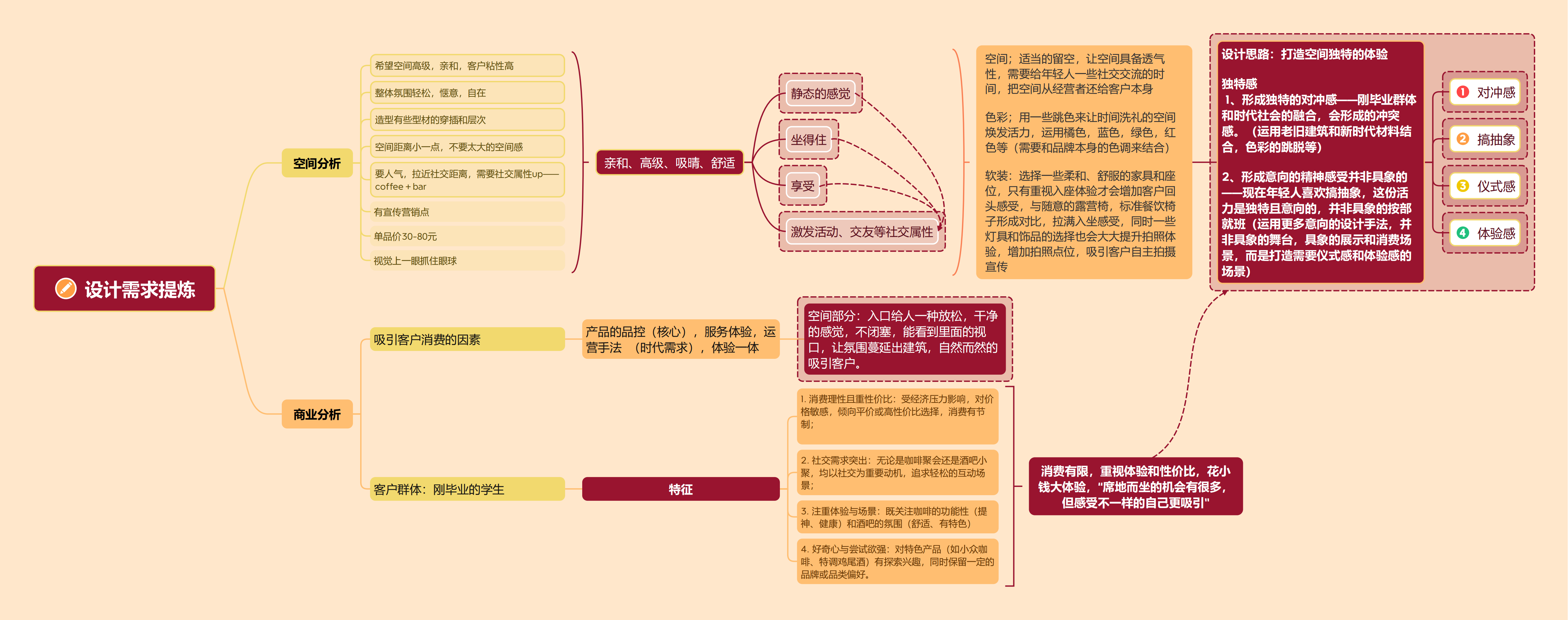 设计需求提炼
